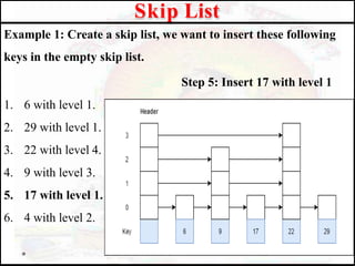 Example 1: Create a skip list, we want to insert these following
keys in the empty skip list.
Step 5: Insert 17 with level 1
1. 6 with level 1.
2. 29 with level 1.
3. 22 with level 4.
4. 9 with level 3.
5. 17 with level 1.
6. 4 with level 2.
Skip List
 