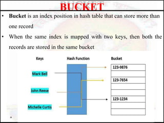 • Bucket is an index position in hash table that can store more than
one record
• When the same index is mapped with two keys, then both the
records are stored in the same bucket
BUCKET
 