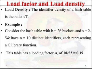 • Load Density : The identifier density of a hash table
is the ratio n/T,
• Example :
• Consider the hash table with b = 26 buckets and s = 2.
We have n = 10 distinct identifiers, each representing
a C library function.
• This table has a loading factor, a, of 10/52 = 0.19
Load factor and Load density
 