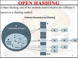 n Open Hashing, one of the methods used to resolve the collision is
known as a chaining method.
OPEN HASHING
 