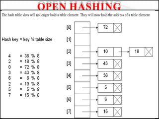 OPEN HASHING
 