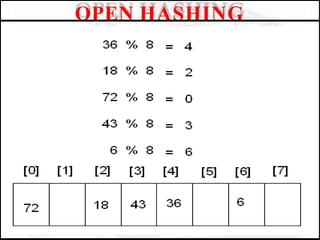 OPEN HASHING
 