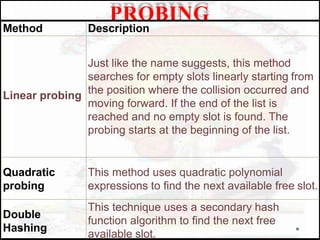 PROBING
Method Description
Just like the name suggests, this method
searches for empty slots linearly starting from
Linear probing the position where the collision occurred and
moving forward. If the end of the list is
reached and no empty slot is found. The
probing starts at the beginning of the list.
Quadratic
probing
This method uses quadratic polynomial
expressions to find the next available free slot.
Double
Hashing
This technique uses a secondary hash
function algorithm to find the next free
available slot.
 