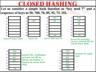 Let us consider a simple hash function as “key mod 7” and a
sequence of keys as 50, 700, 76, 85, 92, 73, 101.
CLOSED HASHING
 