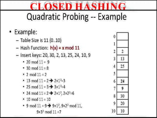 CLOSED HASHING
 
