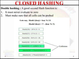 Double hashing : A good second Hash function is:
1. It must never evaluate to zero
2. Must make sure that all cells can be probed
CLOSED HASHING
 