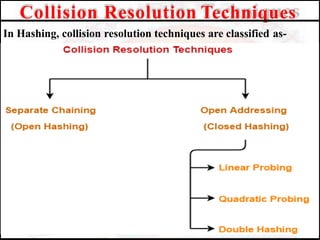 In Hashing, collision resolution techniques are classified as-
Collision Resolution Techniques
 