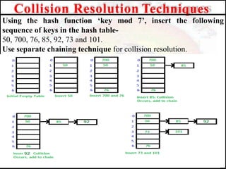 Using the hash function ‘key mod 7’, insert the following
sequence of keys in the hash table-
50, 700, 76, 85, 92, 73 and 101.
Use separate chaining technique for collision resolution.
Collision Resolution Techniques
 