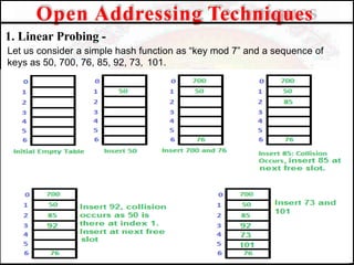 Open Addressing Techniques
1. Linear Probing -
Let us consider a simple hash function as “key mod 7” and a sequence of
keys as 50, 700, 76, 85, 92, 73, 101.
 