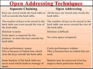 Open Addressing Techniques
Separate Chaining Open Addressing
Keys are stored inside the hash table as
well as outside the hash table.
All the keys are stored only inside the
hash table.
The number of keys to be stored in the
hash table can even exceed the size of
the hash table.
The number of keys to be stored in the
hash table can never exceed the size of
the hash table.
Deletion is easier. Deletion is difficult.
Extra space is required for the
pointers to store the keys outside the
hash table.
No extra space isrequired.
Cache performance is poor.
This is because of linked lists which
store the keys outside the hash table.
Cache performance is better.
This is because here no linked lists are
used.
Some buckets of the hash table are
never used which leads to wastage of
space.
Buckets may be used even if no key
maps to those particular buckets.
 