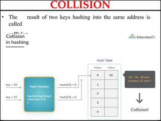 java data structures- hash code - collisions - part 2... unit-1-data structure and algorithms-hashing-2024-1 (1).pptx