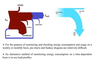  For the purpose of monitoring and checking energy consumption and usage on a
weekly or monthly basis, pie charts and Sankey diagram are relatively difficult.
 An alternative method of monitoring energy consumption on a time-dependent
basis is to use load profiles.
 