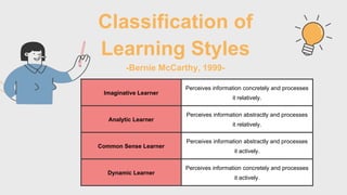 Classification of
Learning Styles
-Bernie McCarthy, 1999-
Imaginative Learner
Perceives information concretely and processes
it relatively.
Analytic Learner
Perceives information abstractly and processes
it relatively.
Common Sense Learner
Perceives information abstractly and processes
it actively.
Dynamic Learner
Perceives information concretely and processes
it actively.
 