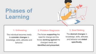 Phases of
Learning
The individual becomes ready
to consider changes in
knowledge, skills, attitudes and
behavior.
1. Unfreezing
The forces supporting the
need for change and the
forces working against the
changed needs are
identified and presented.
2. Problem Diagnosis
The desired changes in
knowledge, skills, attitudes
and behavior are stated
specifically.
3. Goal Setting
 