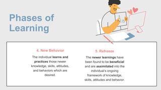 Phases of
Learning
The individual learns and
practices those newer
knowledge, skills, attitudes,
and behaviors which are
desired.
4. New Behavior
The newer learnings have
been found to be beneficial
and are assimilated into the
individual’s ongoing
framework of knowledge,
skills, attitudes and behavior.
5. Refreeze
 