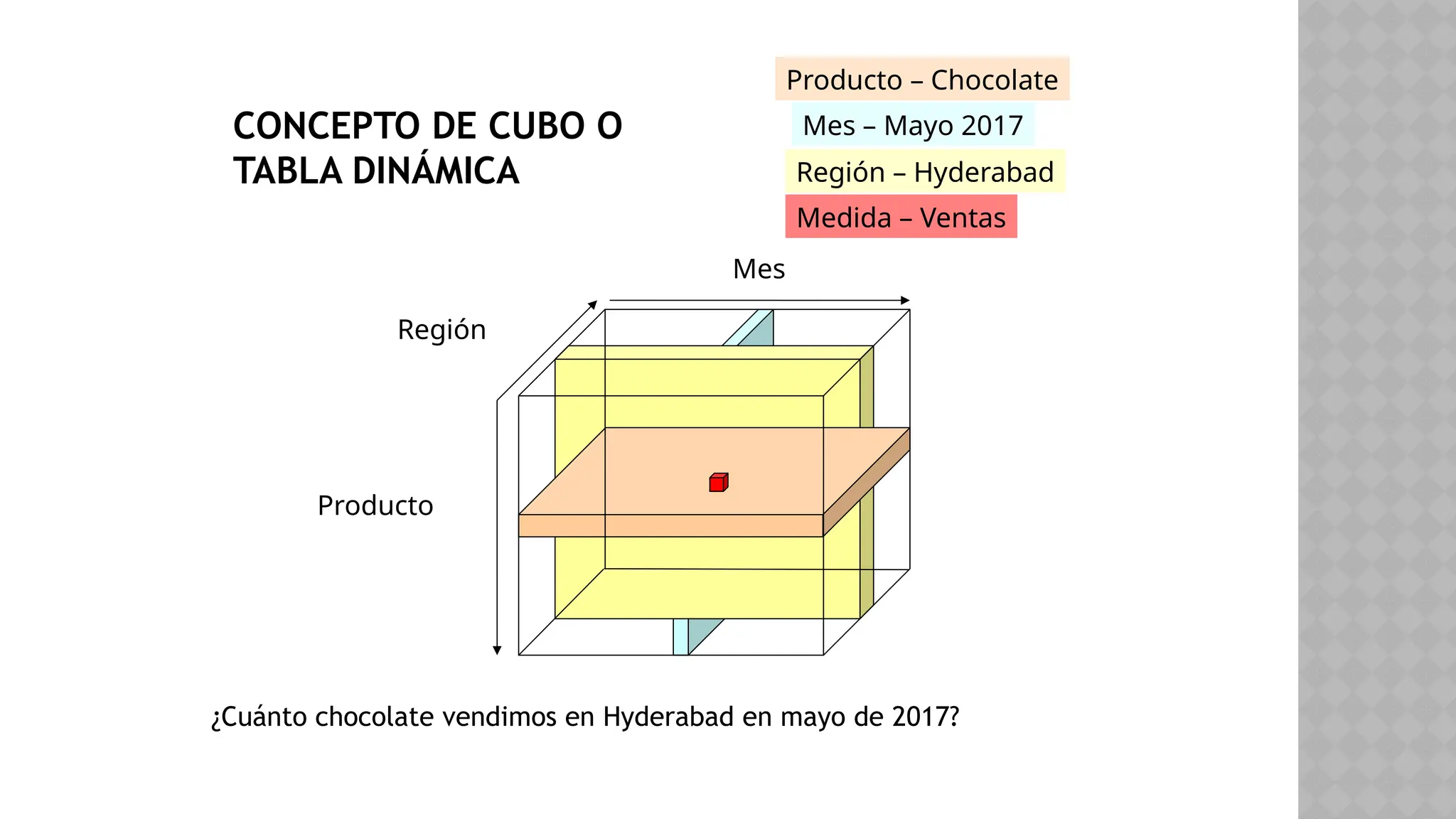 CONCEPTO DE CUBO O
TABLA DINÁMICA
Mes
Producto
Región
Producto – Chocolate
Mes – Mayo 2017
Región – Hyderabad
Medida – Ventas
¿Cuánto chocolate vendimos en Hyderabad en mayo de 2017?
 