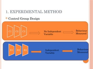 1. EXPERIMENTAL METHOD
 Control Group Design
 Be
C1 C2 C3 No Independent
Variable
Behaviour
Measured
E1 E2 E3 Independent
Variable
Behaviour
Measured
 
