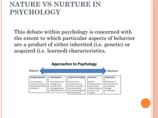 NATURE VS NURTURE IN
PSYCHOLOGY
This debate within psychology is concerned with
the extent to which particular aspects of behavior
are a product of either inherited (i.e. genetic) or
acquired (i.e. learned) characteristics.
 