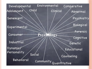 Unit-1-Evolution-Science-Scope Introduction to Psychology