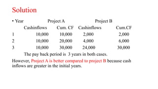 Solution
• Year Project A Project B
Cashinflows Cum. CF Cashinflows Cum.CF
1 10,000 10,000 2,000 2,000
2 10,000 20,000 4,000 6,000
3 10,000 30,000 24,000 30,000
The pay back period is 3 years in both cases.
However, Project A is better compared to project B because cash
inflows are greater in the initial years.
 