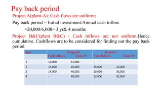 Pay back period
Project A(plant-A): Cash flows are uniform:
Pay back period = Initial investment/Annual cash inflow
=20,000/6,000= 3 yr& 4 months
Project B&C(plant B&C) : Cash inflows are not uniform.Hence
cumulative. Cashflows are to be considered for finding out the pay back
period.
year Project B
Cash inflows Cum.CF
Project C
Cash Inflows Cum.CF
1 12,000 12,000 - -
2 14,000 26,000 15,000 15,000
3 14,000 40,000 15,000 30,000
4 - 40,000 12,000 42,000
 