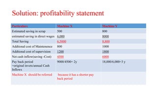 Solution: profitability statement
Particulars Machine X Machine Y
Estimated saving in scrap 500 800
estimated saving in direct wages 6,000 8000
Total Saving 6,5000 8,800
Addtional cost of Maintenence 800 1000
Addtional cost of supervision 1200 1800
Net cash inflow(saving -Cost) 4500 6000
Pay back period
=original invets/annual Cash
Inflows
9000/4500= 2y 18,000/6,000=3 y
Machine X should be referred because it has a shorter pay
back period
 