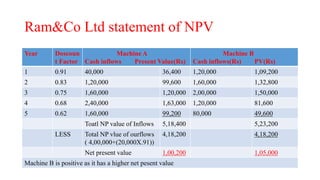 Ram&Co Ltd statement of NPV
Year Doscoun
t Factor
Machine A
Cash inflows Present Value(Rs)
Machine B
Cash inflows(Rs) PV(Rs)
1 0.91 40,000 36,400 1,20,000 1,09,200
2 0.83 1,20,000 99,600 1,60,000 1,32,800
3 0.75 1,60,000 1,20,000 2,00,000 1,50,000
4 0.68 2,40,000 1,63,000 1,20,000 81,600
5 0.62 1,60,000 99,200 80,000 49,600
Toatl NP value of Inflows 5,18,400 5,23,200
LESS Total NP vlue of ourflows
( 4,00,000+(20,000X.91))
4,18,200 4,18,200
Net present value 1,00,200 1,05,000
Machine B is positive as it has a higher net pesent value
 