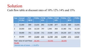 Solution
Cash flow table at discount rates of 10% 12% 14% and 15%
Year Annual
CF (Rs)
PVF
F@10
PV(Rs) PVF@
12%
PV(Rs) PVF@
14%
PV(Rs) PVF
@15
PV(Rs)
1 15,000 .909 13,635 .892 13,380 .877 13,155 .869 13,035
2 20,000 .826 16,520 .797 1,940 .969 15,380 .756 15,120
3 30,000 .751 22,530 .711 21330 .674 29,220 .657 19,710
4 20,000 .683 13,660 .635 12,700 .592 11,840 .571 11420
Total value of cash flows 66,345 63,350 60,595
59,285
Internal rate of return = 14.45%
 