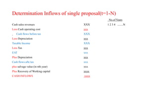 Determination Inflows of single proposal(t=1-N)
No.of Years
Cash sales revenues XXX 1 2 3 4 ........N
Less Cash operating cost xxx
Cash flows before tax XXX
Less Depreciation xxx
Taxable Income XXX
Less Tax xxx
EAT xxx
Plus Depreciation xxx
Cash flows afte tax xxx
plus salvage value (in nth year) xxx
Plus Recovery of Working capital xxxx
CASH INFLOWS xxxx
 