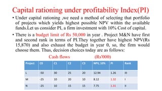 Capital rationing under profitability Index(PI)
• Under capital rationing ,we need a method of selecting that portfolio
of projects which yields highest possible NPV within the available
funds.Let us consider PI, a firm investment with 10% Cost of capital.
• There is a budget limit of Rs 50,000 in year . Project M&N have first
and second rank in terms of PI.They together have highest NPV(Rs
15,870) and also exhaust the budget in year 0, so, the firm would
choose them. Thus, decision choices today are as follows:
Cash flows (Rs'000)
Project C0 C1 C2 C3 NPV, 10% PI Rank
L -50 30 25 20 12.94 1.26 III
M -25 10 20 10 8.12 1.32 I
N -25 10 15 15 7.75 1.31 II
 