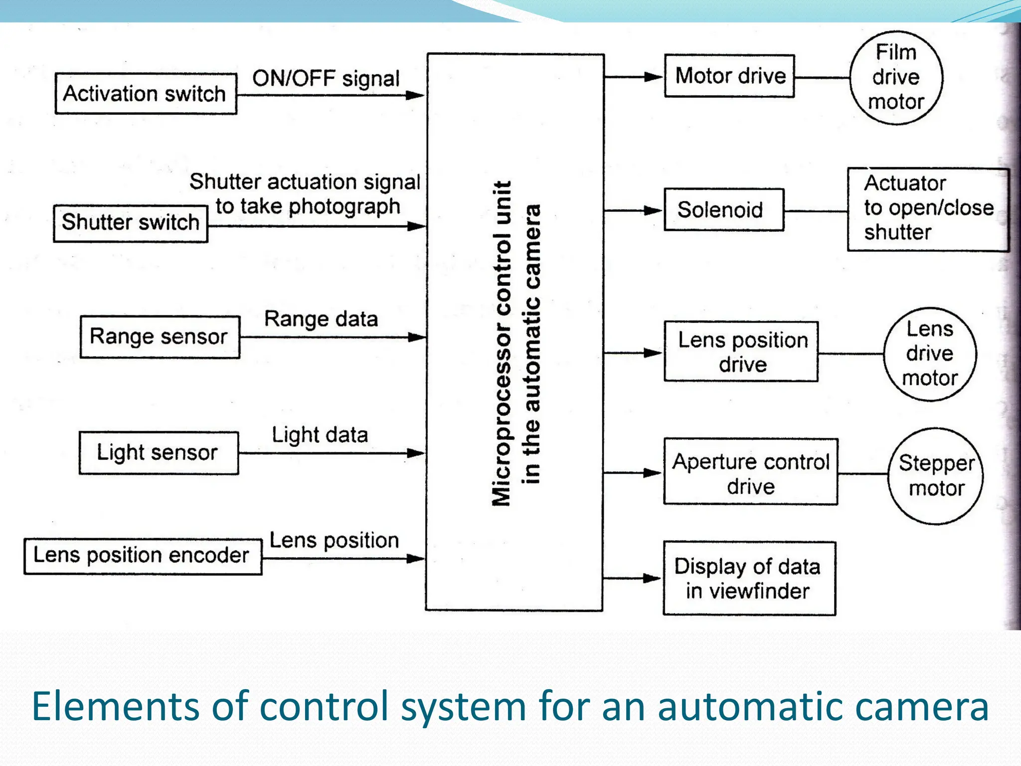 Elements of control system for an automatic camera
 