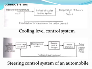 Cooling level control system
Steering control system of an automobile
CONTROL SYSTEMS
 