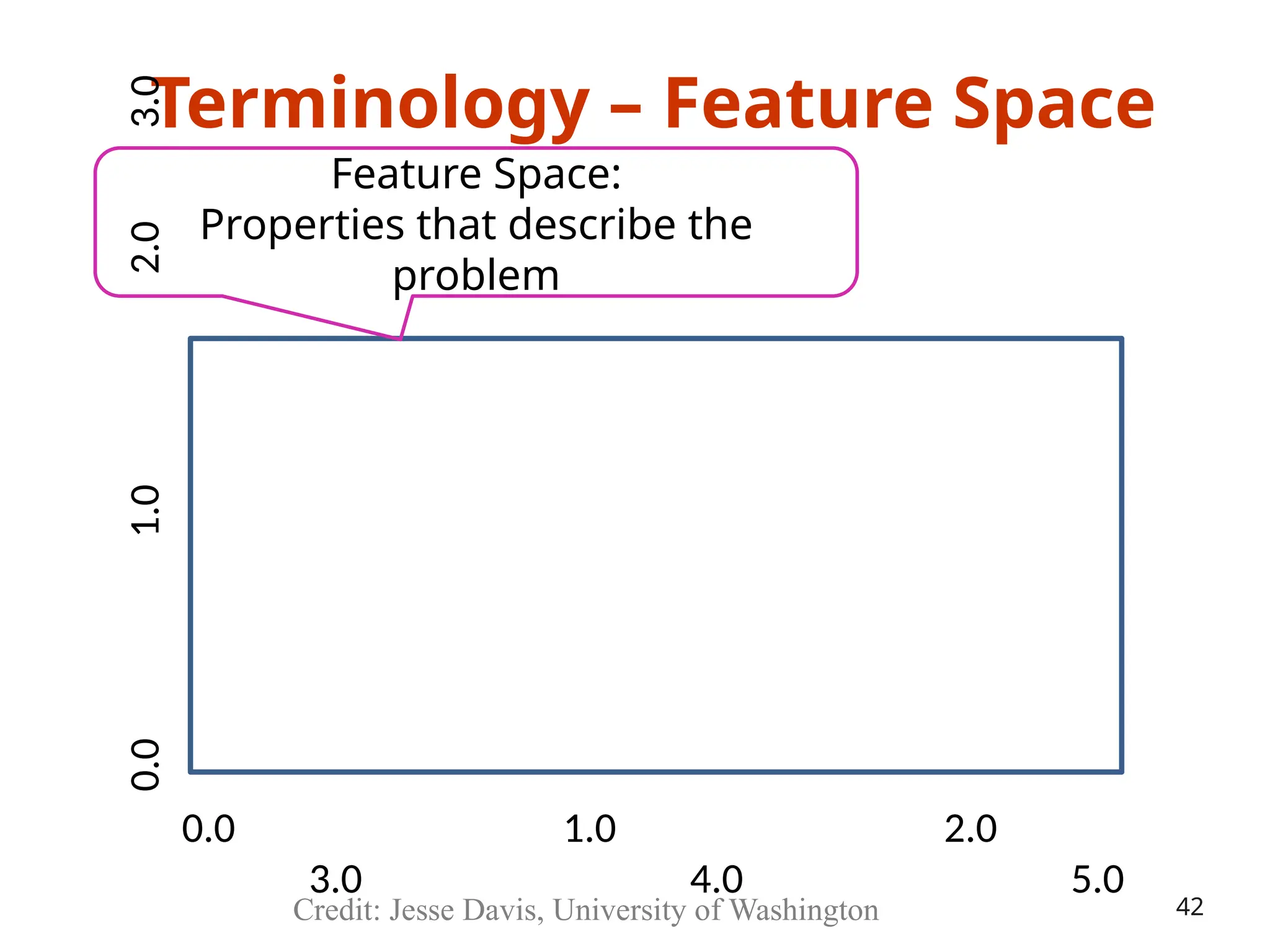 Terminology – Feature Space
Feature Space:
Properties that describe the
problem
Credit: Jesse Davis, University of Washington
0.0 1.0 2.0
3.0 4.0 5.0
0.0
1.0
2.0
3.0
42
 