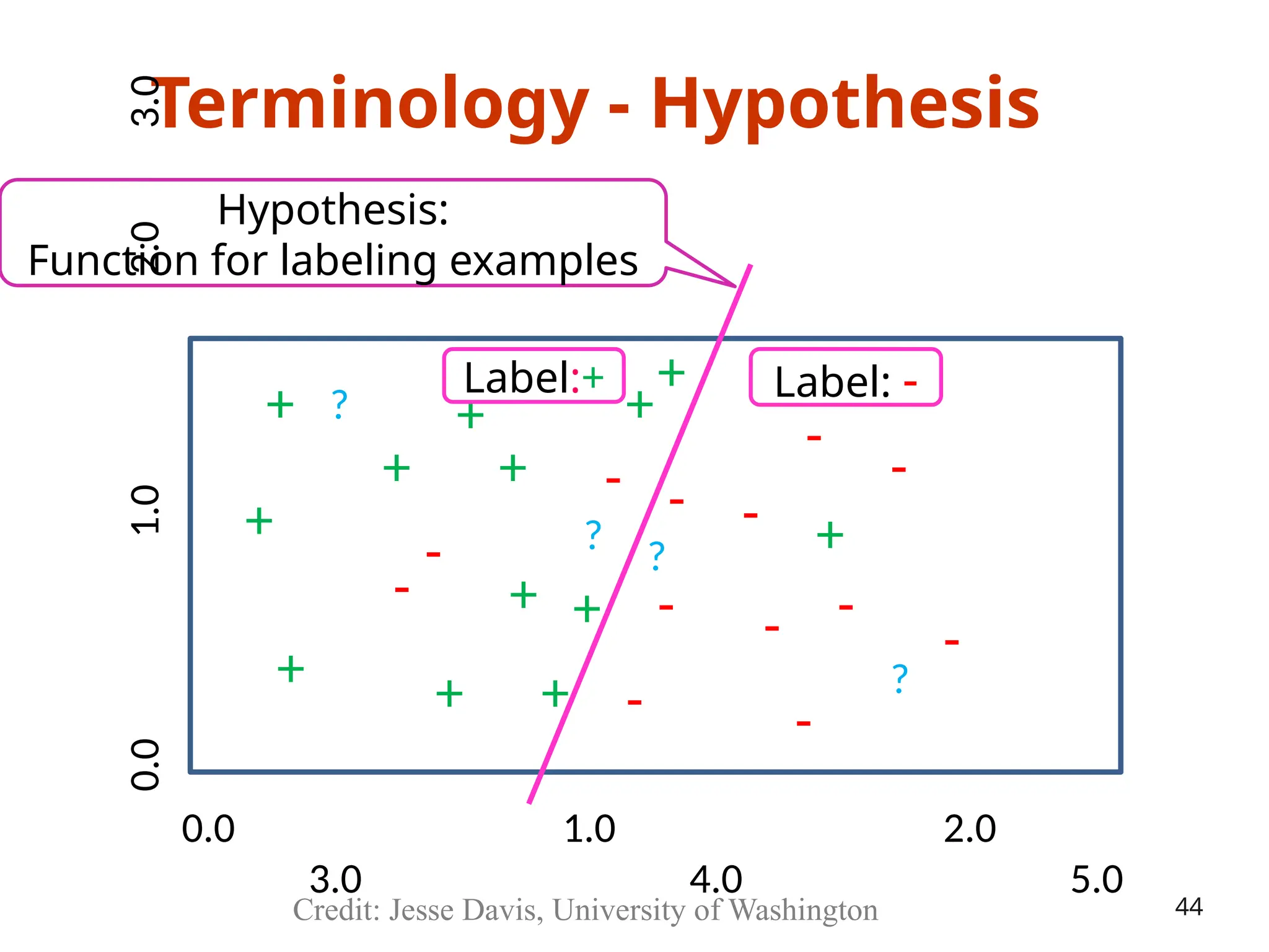 Terminology - Hypothesis
Hypothesis:
Function for labeling examples
+
+
+ +
+
+
+
+
- -
-
- -
-
-
-
-
- +
+
+
-
-
-
+
+ Label: -
Label:+
?
?
?
?
Credit: Jesse Davis, University of Washington
0.0 1.0 2.0
3.0 4.0 5.0
0.0
1.0
2.0
3.0
44
 