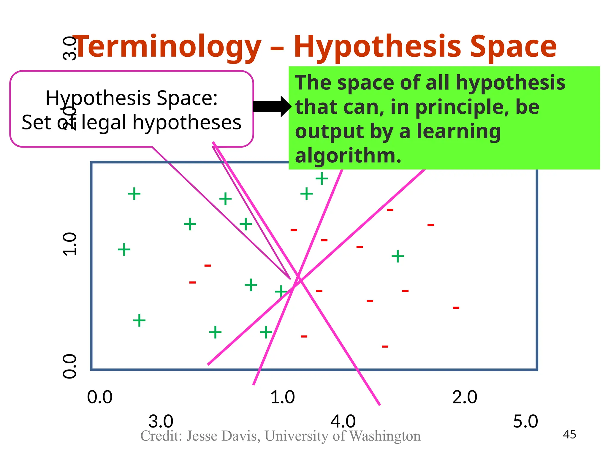 Terminology – Hypothesis Space
Hypothesis Space:
Set of legal hypotheses
+
+
+ +
+
+
+
+
- -
-
- -
-
-
-
-
- +
+
+
-
-
-
+
+
Credit: Jesse Davis, University of Washington
The space of all hypothesis
that can, in principle, be
output by a learning
algorithm.
0.0 1.0 2.0
3.0 4.0 5.0
0.0
1.0
2.0
3.0
45
 