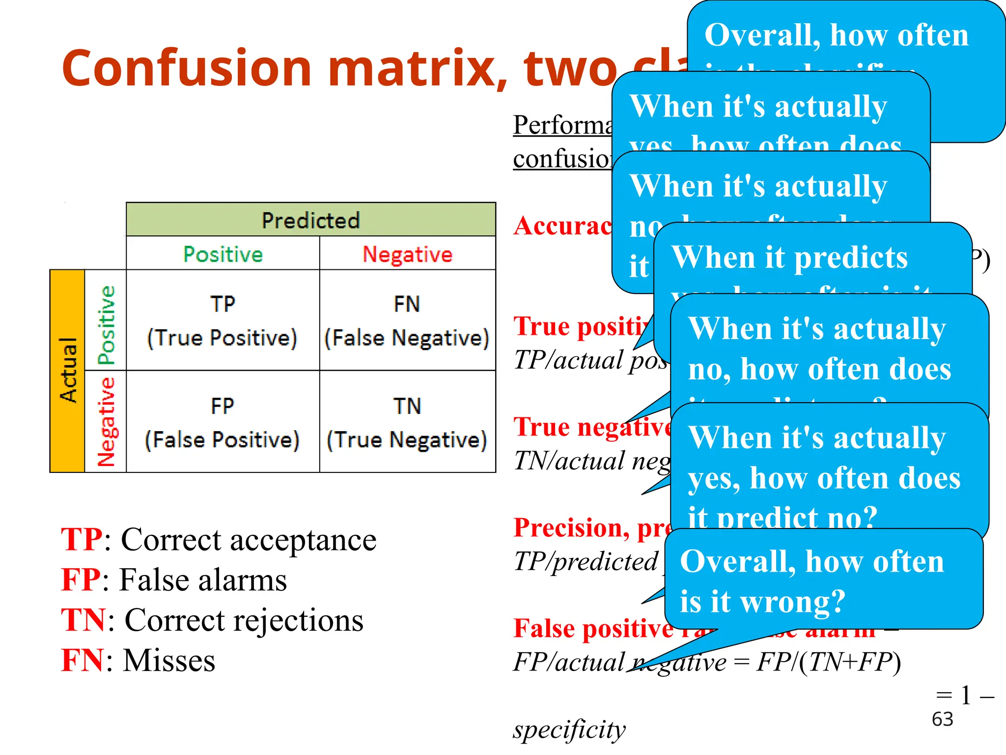 Confusion matrix, two classes only
TP: Correct acceptance
FP: False alarms
TN: Correct rejections
FN: Misses
Performance measures calculated from the
confusion matrix:
Accuracy = (TN + TP)/total
= (TN + TP)/(TN+TP+FN+FP)
True positive rate, recall, sensitivity =
TP/actual positive = TP / (TP+FN)
True negative rate, specificity =
TN/actual negative = TN / (TN+FP)
Precision, predicted positive value =
TP/predicted positive = TP/(TP+FP)
False positive rate, false alarm =
FP/actual negative = FP/(TN+FP)
= 1 –
specificity 63
Overall, how often
is the classifier
correct?
When it's actually
yes, how often does
it predict yes?
When it's actually
no, how often does
it predict no?
When it predicts
yes, how often is it
correct?
When it's actually
no, how often does
it predict yes?
When it's actually
yes, how often does
it predict no?
Overall, how often
is it wrong?
 