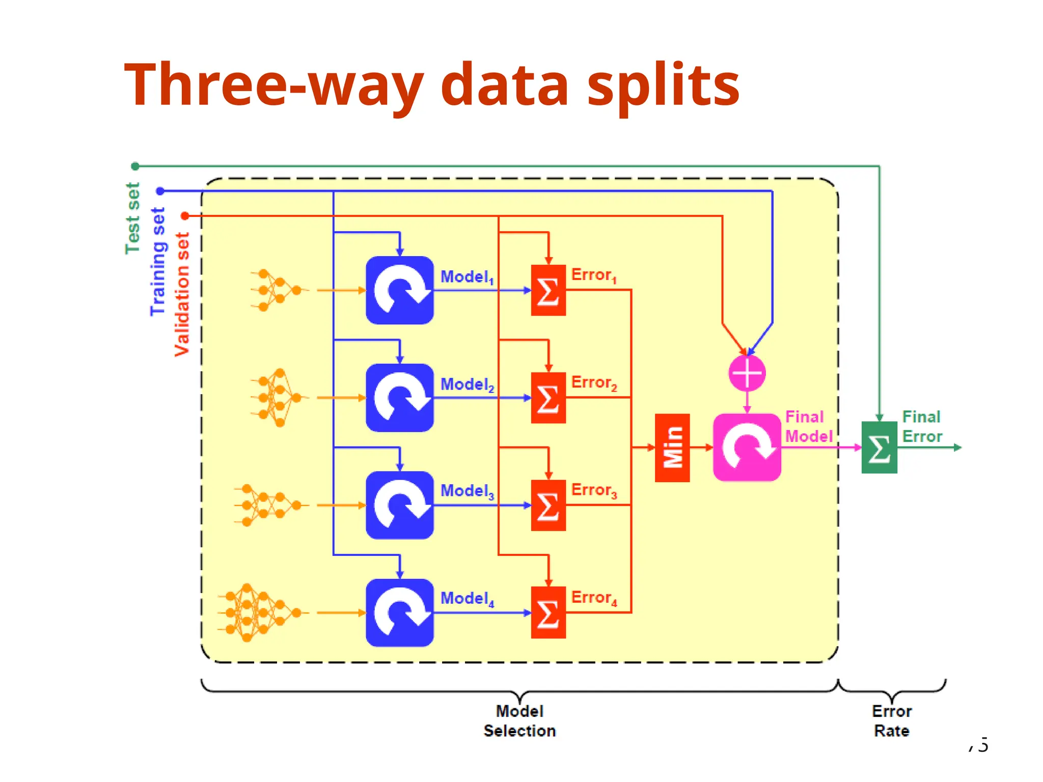 Three-way data splits
75
 