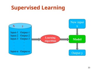 Supervised Learning
33
X y
Input-1 Output-1
Input-2 Output-2
Input-3 Output-3
. .
. .
. .
Input-n Output-n
Learning
Algorithm
Model
New input
x
Output y
 