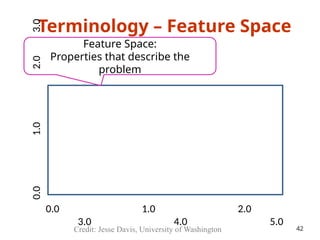 Terminology – Feature Space
Feature Space:
Properties that describe the
problem
Credit: Jesse Davis, University of Washington
0.0 1.0 2.0
3.0 4.0 5.0
0.0
1.0
2.0
3.0
42
 