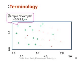 Terminology
0.0 1.0 2.0
3.0 4.0 5.0
0.0
1.0
2.0
3.0
Sample / Example:
<0.5,2.8,+>
+
+
+ +
+
+
+
+
- -
-
- -
-
-
-
-
- +
+
+
-
-
-
+
+
Credit: Jesse Davis, University of Washington 43
 