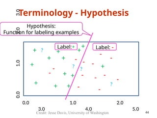 Terminology - Hypothesis
Hypothesis:
Function for labeling examples
+
+
+ +
+
+
+
+
- -
-
- -
-
-
-
-
- +
+
+
-
-
-
+
+ Label: -
Label:+
?
?
?
?
Credit: Jesse Davis, University of Washington
0.0 1.0 2.0
3.0 4.0 5.0
0.0
1.0
2.0
3.0
44
 