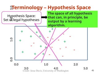Terminology – Hypothesis Space
Hypothesis Space:
Set of legal hypotheses
+
+
+ +
+
+
+
+
- -
-
- -
-
-
-
-
- +
+
+
-
-
-
+
+
Credit: Jesse Davis, University of Washington
The space of all hypothesis
that can, in principle, be
output by a learning
algorithm.
0.0 1.0 2.0
3.0 4.0 5.0
0.0
1.0
2.0
3.0
45
 