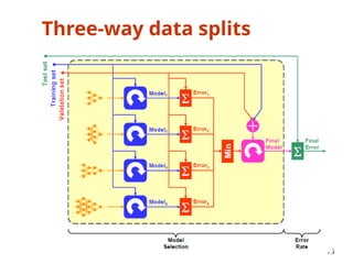 Three-way data splits
75
 