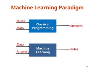 Machine Learning Paradigm
10
Classical
Programming
Rules
Data
Answers
Machine
Learning
Data
Answers
Rules
 