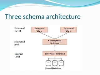 Three schema architecture
 