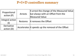 8/21/2017
Proportional
action (P)
Arrests
It arrest the change of the Measured Value
but always with an Offset from the
Me...
