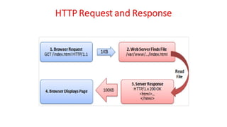 Unit - 1 - Introduction to Web Design