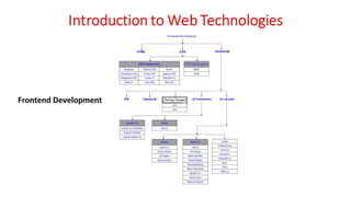 Unit - 1 - Introduction to Web Design