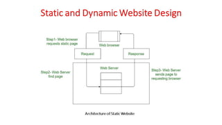 Unit - 1 - Introduction to Web Design