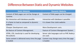 Unit - 1 - Introduction to Web Design